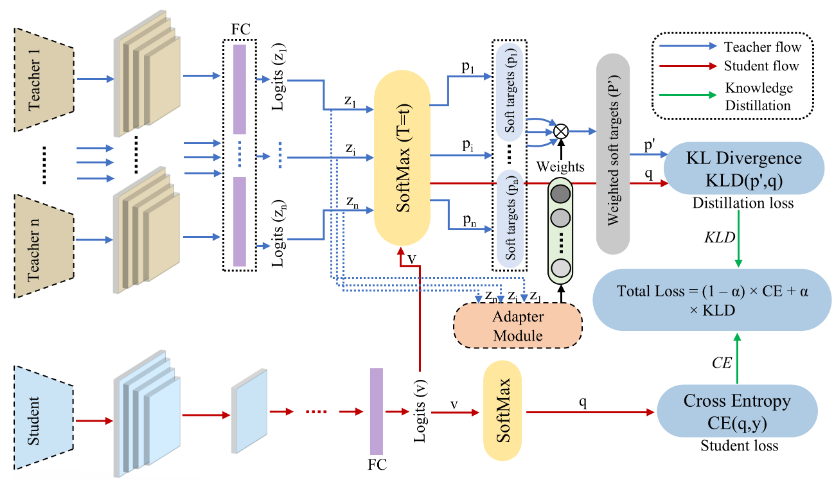 Knowledge Distillation