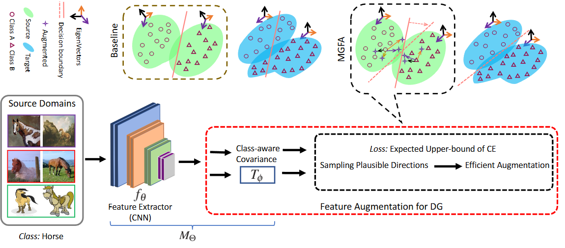 Mode-guided feature augmentation for domain generalization
